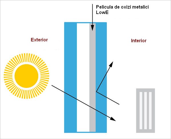 geam termopan