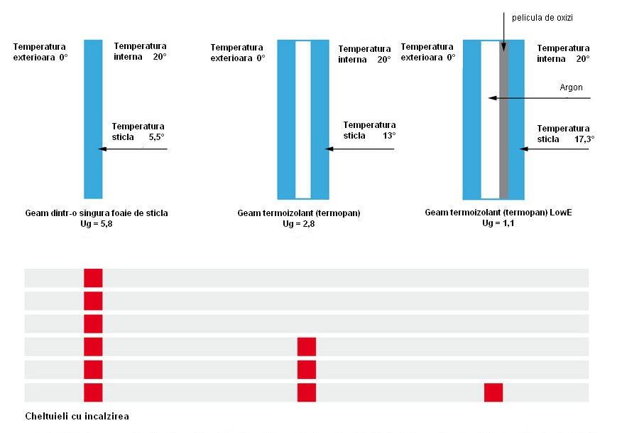 proprietati geam termopan